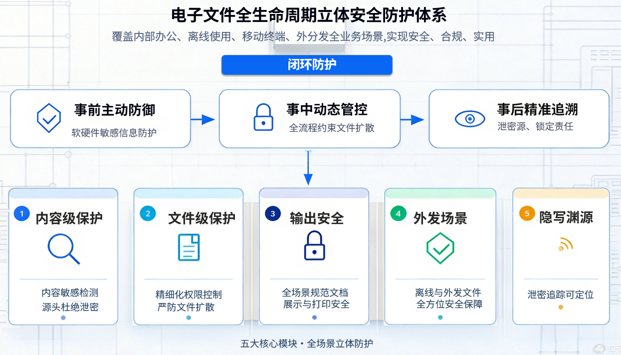方案五大核心模块架构图.png