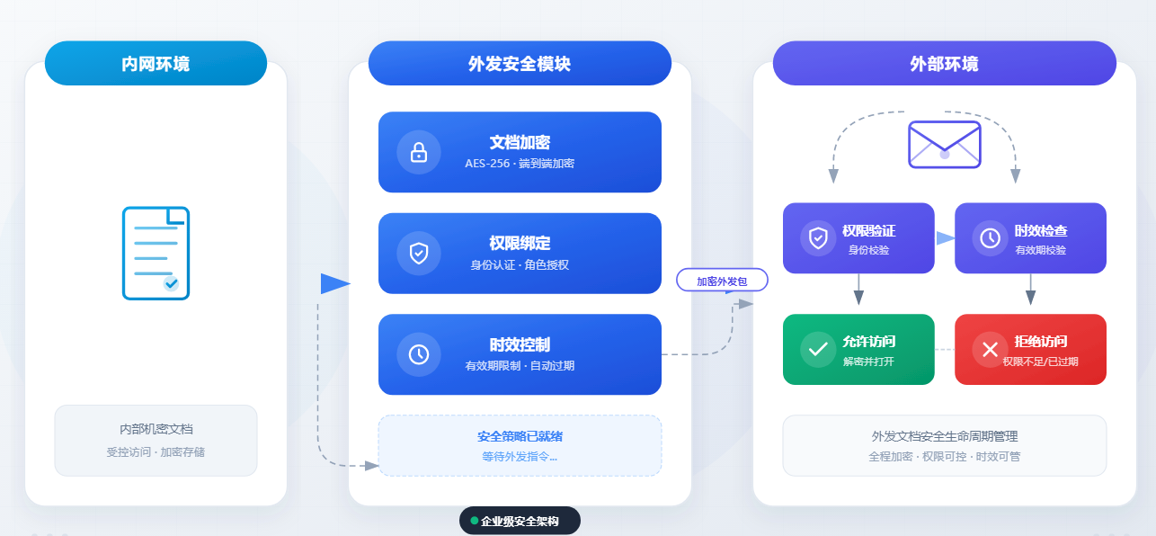 外发安全防护机制图.png
