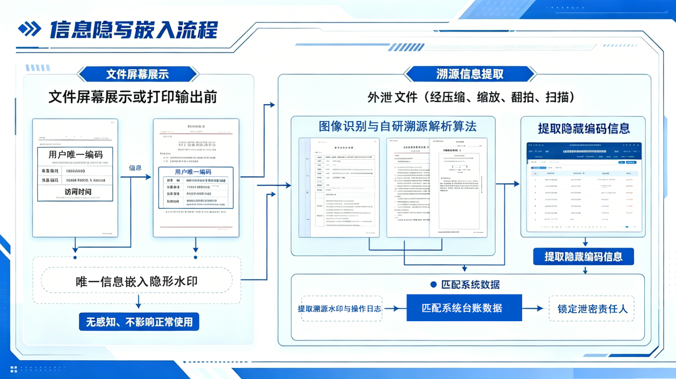 隐写溯源技术原理图.png