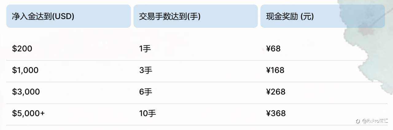 FxPro 春暖花开送福利