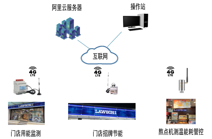 ADW300 4G 物联网电表｜便利店同款能耗采集终端
