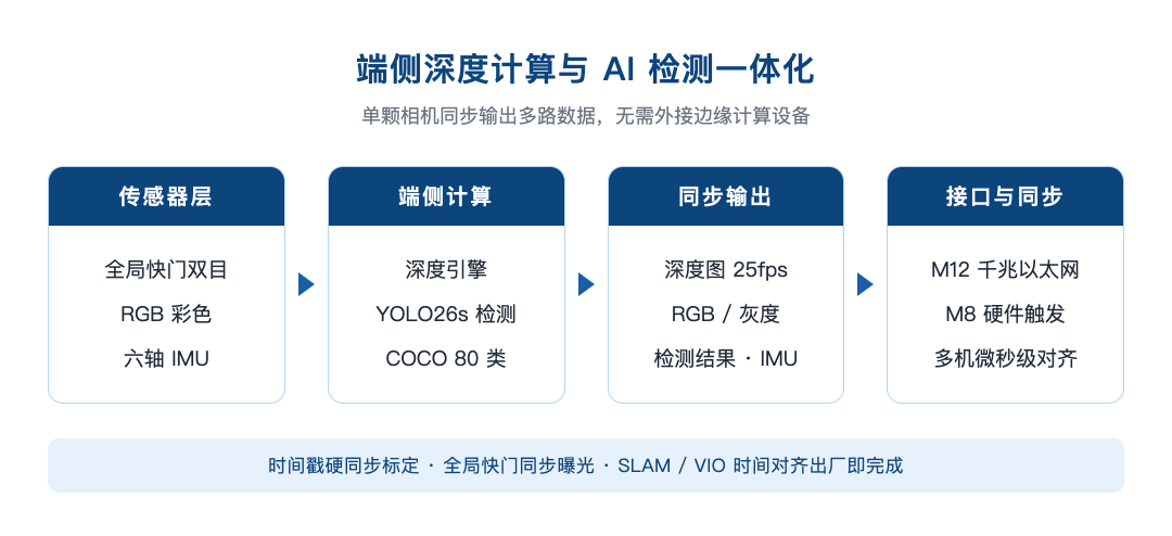 端侧一体化流程图.png