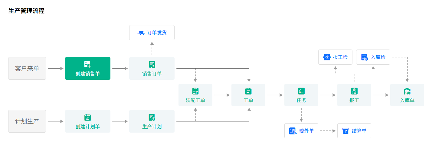 蜂鸟工单 生产流程示意图.png
