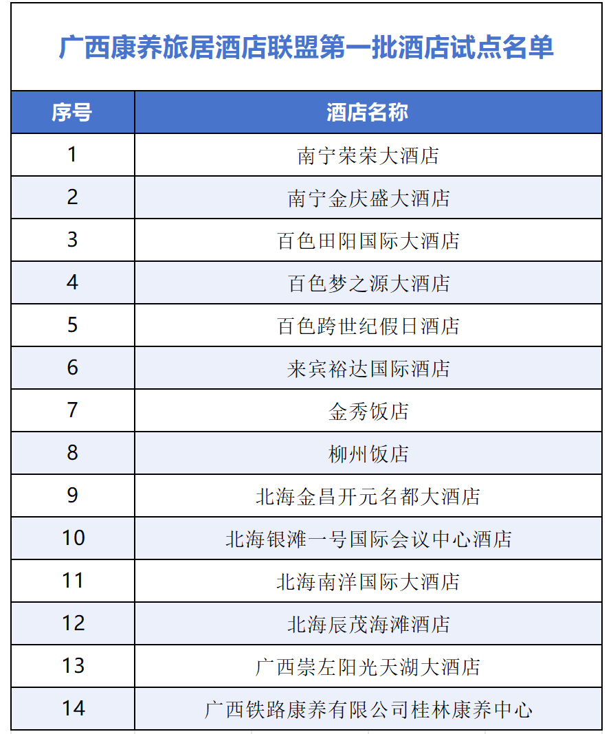 广西康养旅居酒店联盟第一批酒店试点名单_Sheet1.png