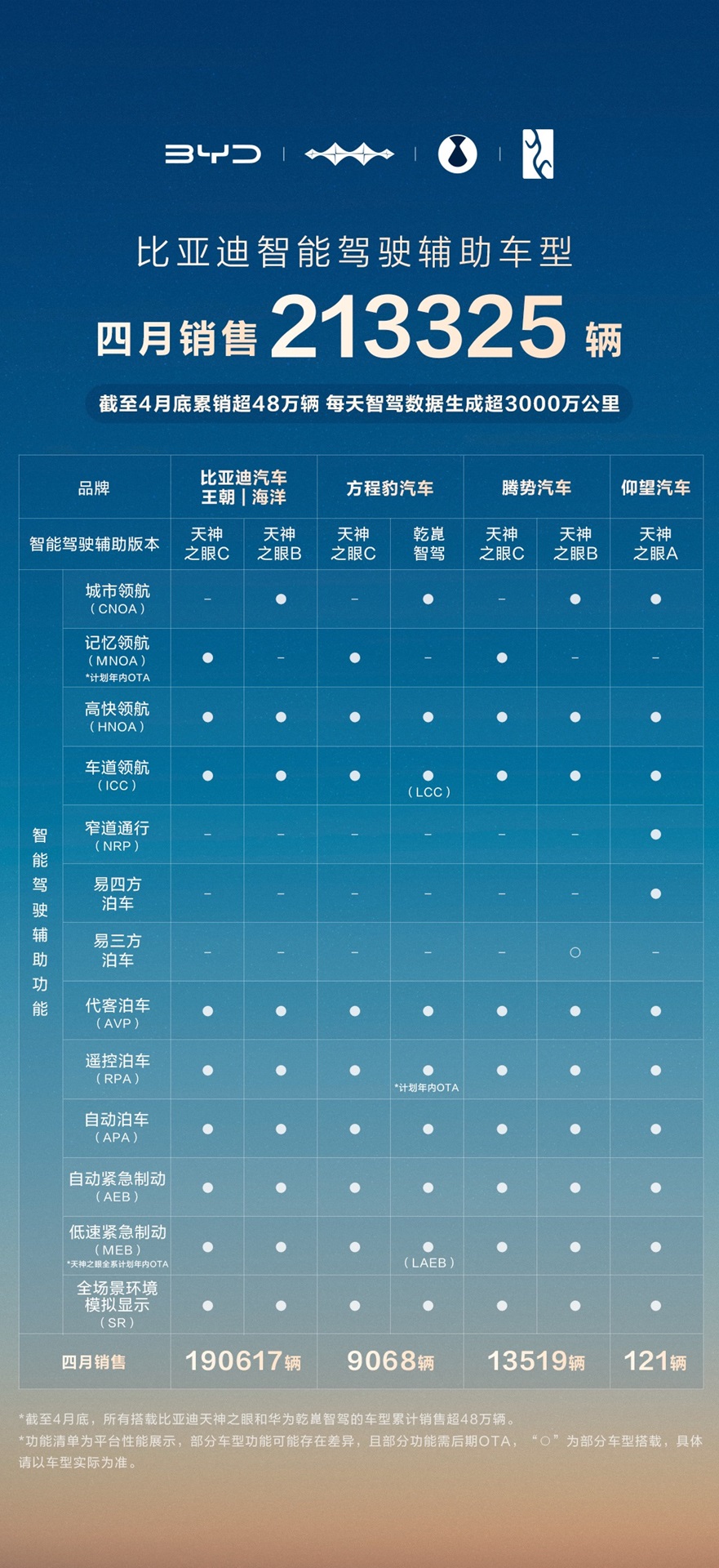 比亚迪 4 月智驾车型销量断层领先，重塑行业格局