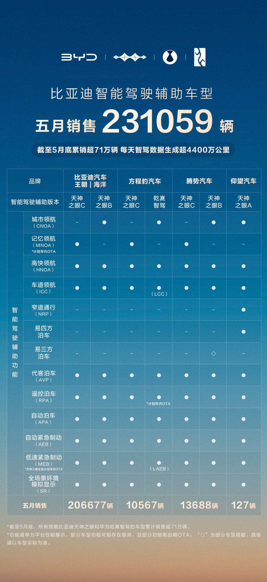 智驾市场格局生变，比亚迪凭超 23 万辆销量强势领跑