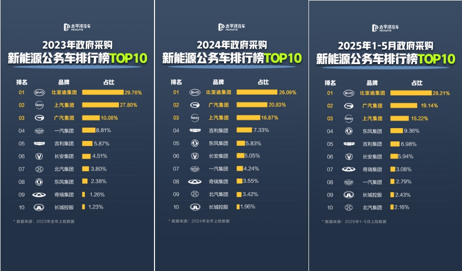 公务员都在开！比亚迪凭啥成为公务车首选？