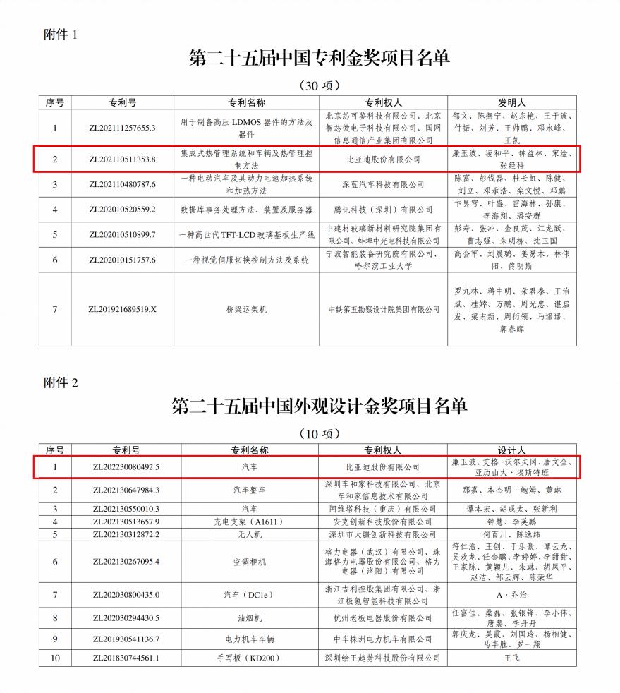 2项金奖！比亚迪再获国家级专利殊荣