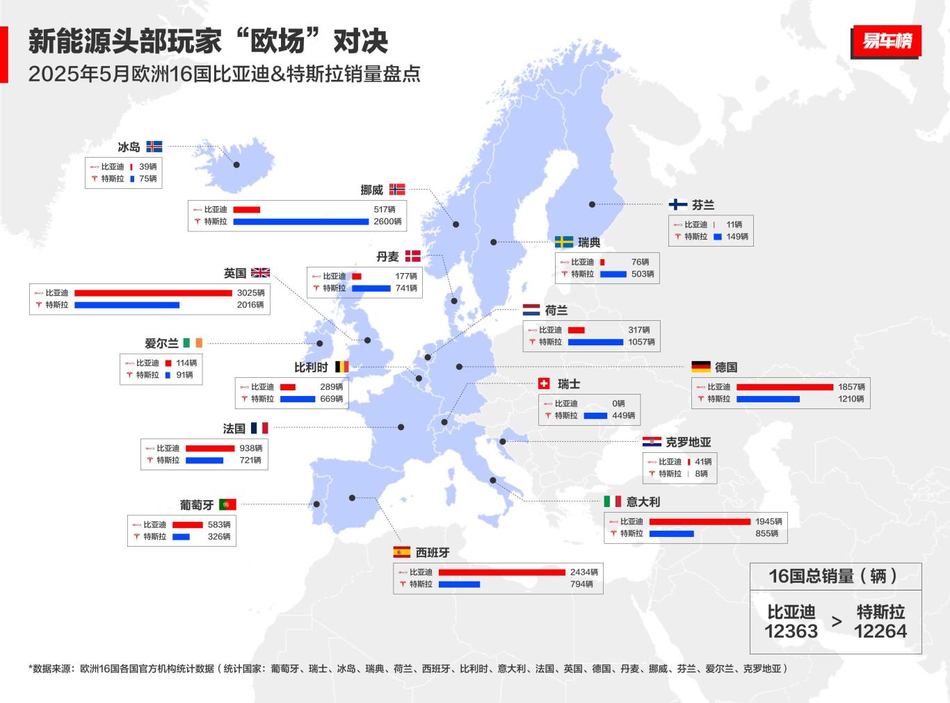 中国车欧洲领跑！比亚迪月销破万，逆袭背后全是“熬”出来的荣光