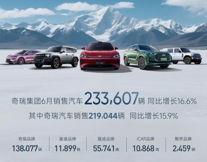 奇瑞集团上半年销售汽车126万辆，创历史同期新高  出口55万辆保持中国品牌第一  新能源增长98.6%突破35万辆