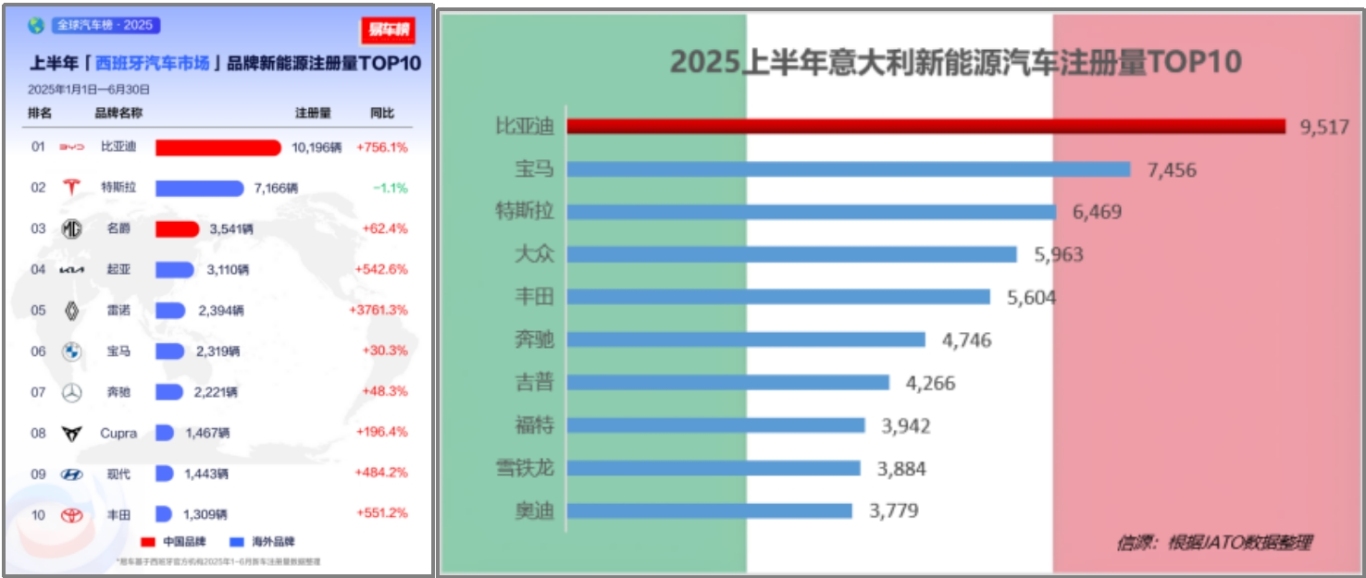 2025上半年比亚迪领跑全球多个新能源汽车市场