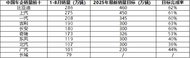 新能源渗透率破55%，比亚迪62%最新销量目标达成率凸显行业韧性