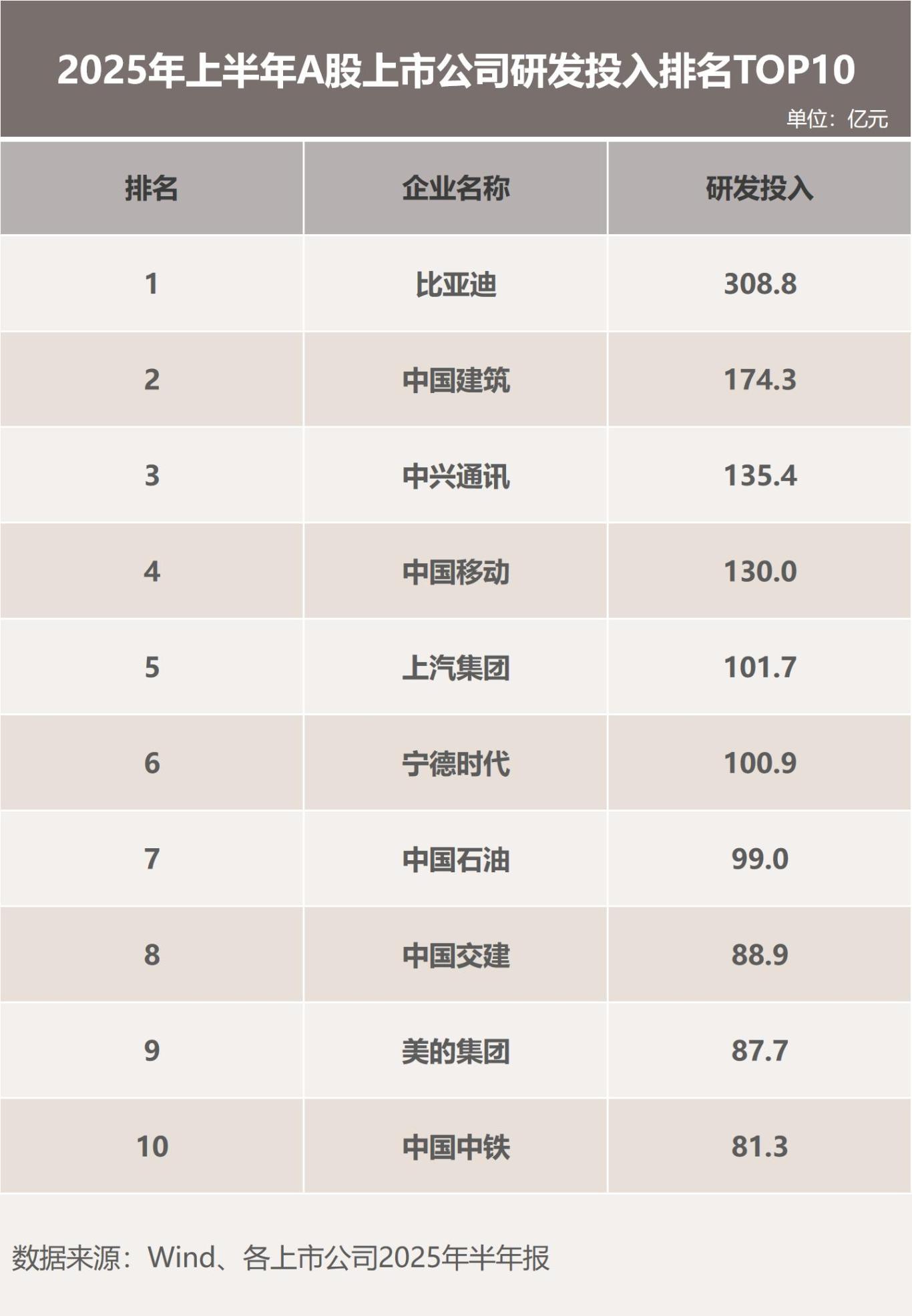 2025年上半年比亚迪荣膺A股“研发之王”，引领行业技术革新