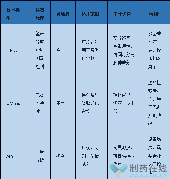 三種主要分析技術(shù)在藥物質(zhì)量控制中的比較 三種主要分析技術(shù)在藥物質(zhì)量控制中的比較