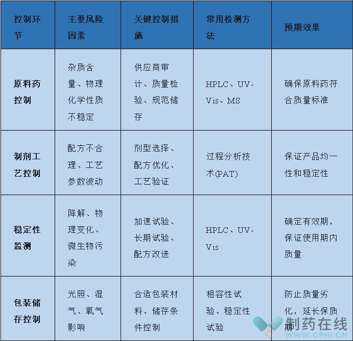 化學(xué)藥物制劑質(zhì)量控制關(guān)鍵環(huán)節(jié)及主要措施 化學(xué)藥物制劑質(zhì)量控制關(guān)鍵環(huán)節(jié)及主要措施