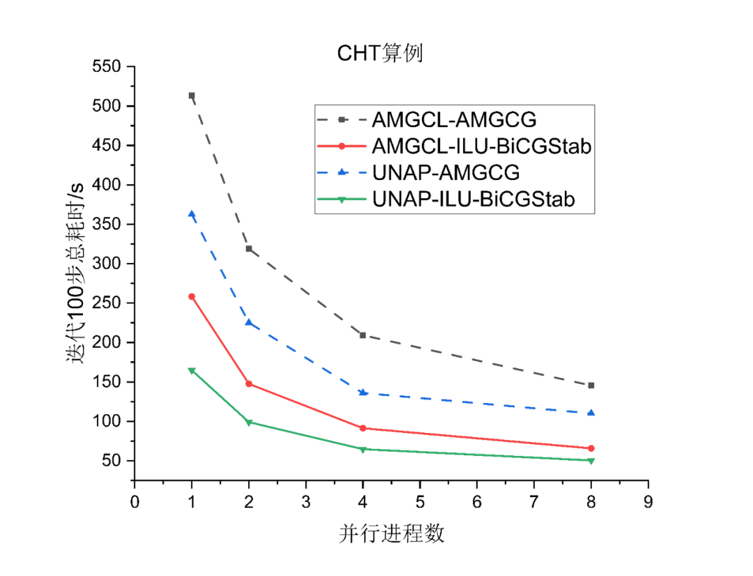 技术分享︱突破大规模CFD仿真瓶颈：UNAP代数求解库性能实测与优化解析的图16