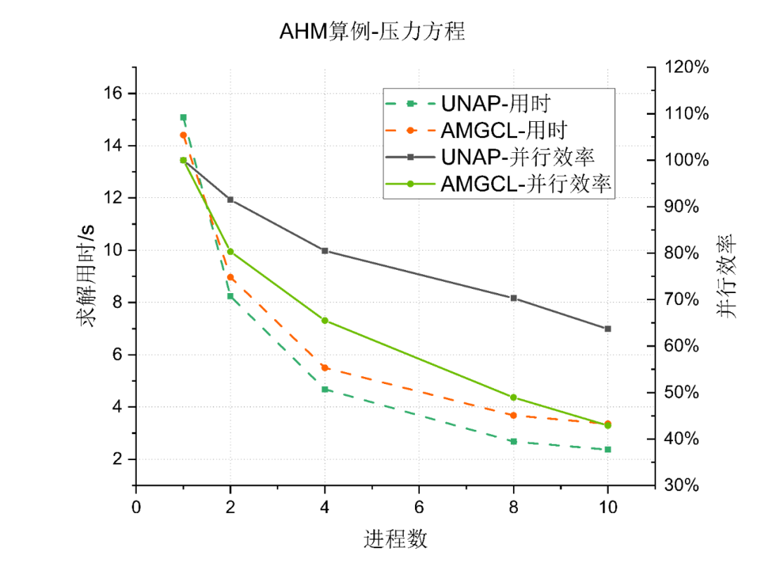 技术分享︱突破大规模CFD仿真瓶颈：UNAP代数求解库性能实测与优化解析的图12