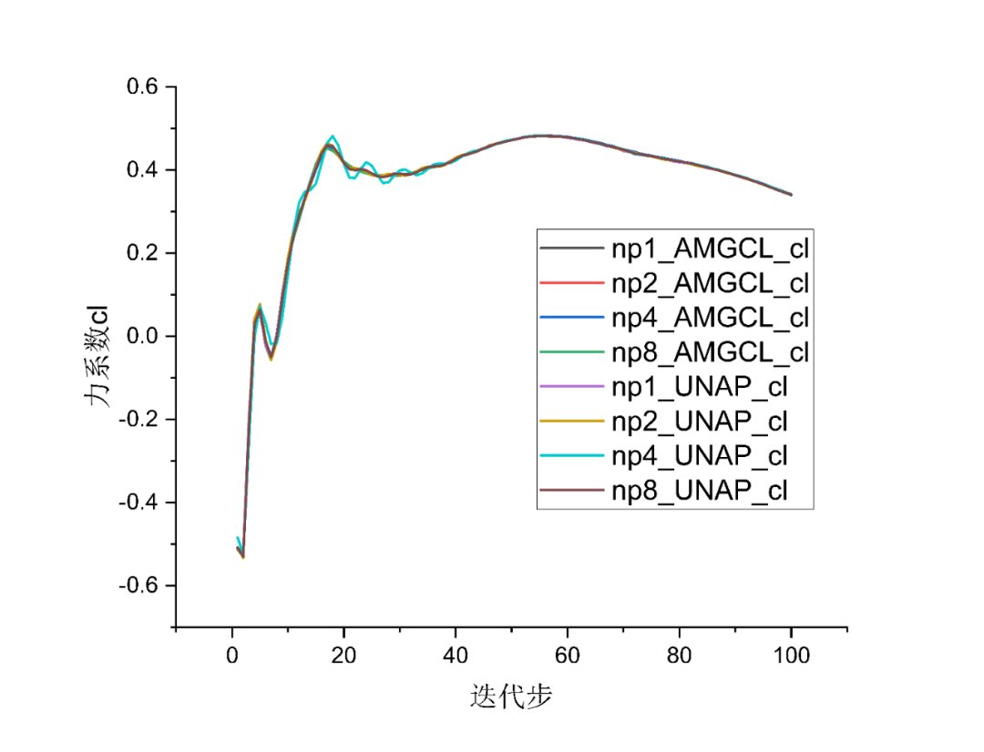 技术分享︱突破大规模CFD仿真瓶颈：UNAP代数求解库性能实测与优化解析的图13