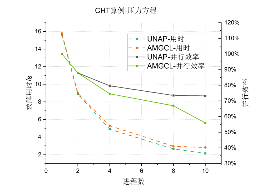 技术分享︱突破大规模CFD仿真瓶颈：UNAP代数求解库性能实测与优化解析的图10