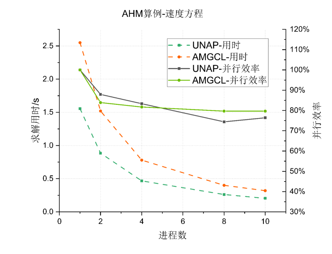 技术分享︱突破大规模CFD仿真瓶颈：UNAP代数求解库性能实测与优化解析的图11