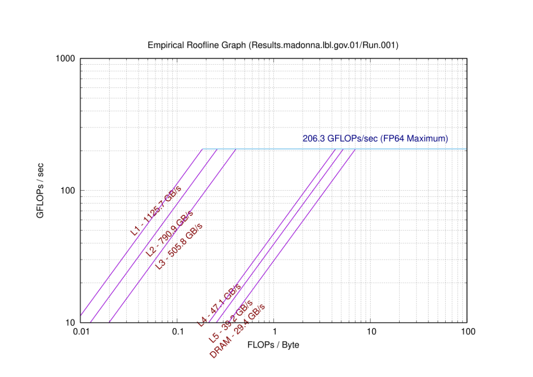 技术分享︱突破大规模CFD仿真瓶颈：UNAP代数求解库性能实测与优化解析的图3
