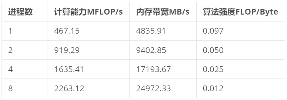 技术分享︱突破大规模CFD仿真瓶颈：UNAP代数求解库性能实测与优化解析的图5