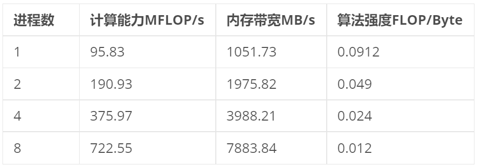 技术分享︱突破大规模CFD仿真瓶颈：UNAP代数求解库性能实测与优化解析的图6