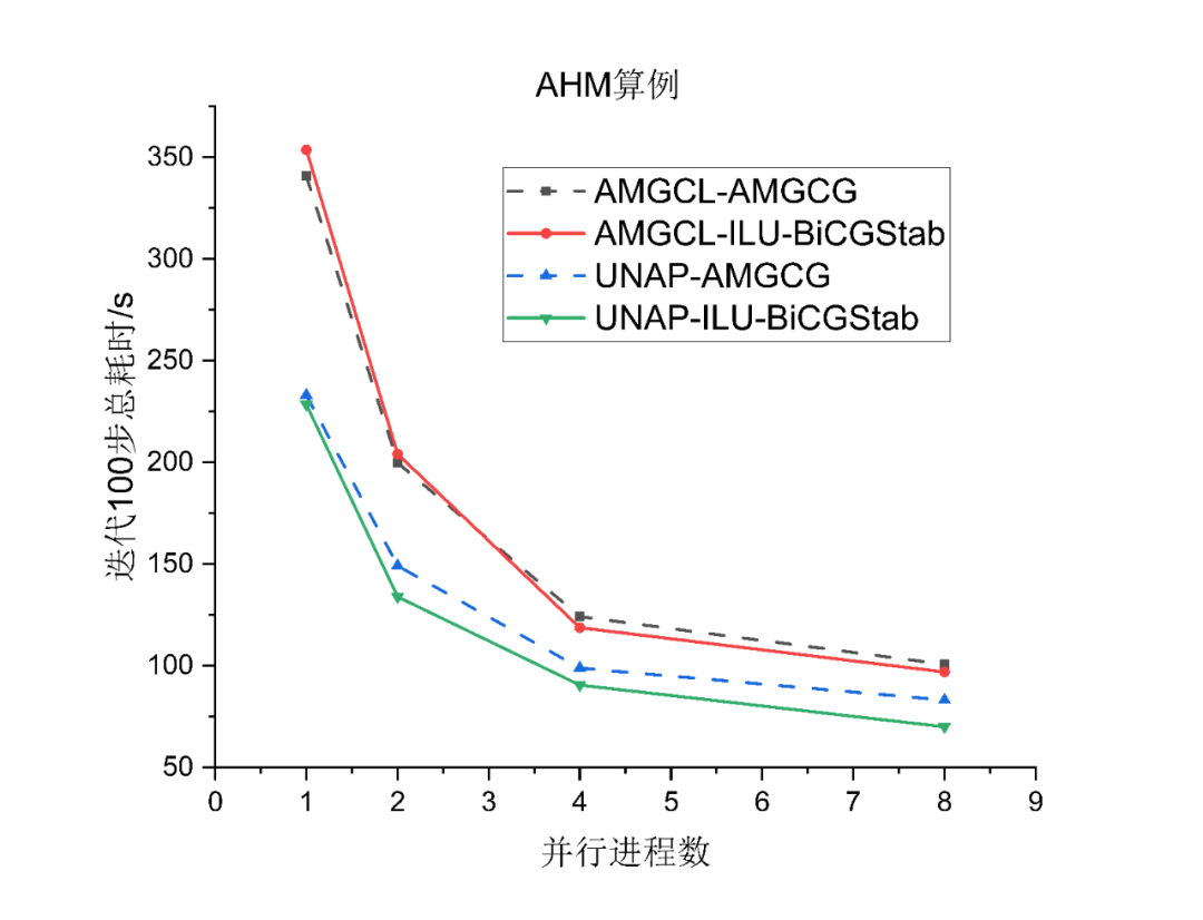 技术分享︱突破大规模CFD仿真瓶颈：UNAP代数求解库性能实测与优化解析的图17
