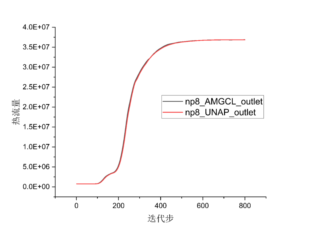技术分享︱突破大规模CFD仿真瓶颈：UNAP代数求解库性能实测与优化解析的图15