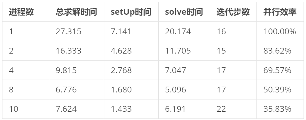 技术分享︱突破大规模CFD仿真瓶颈：UNAP代数求解库性能实测与优化解析的图4