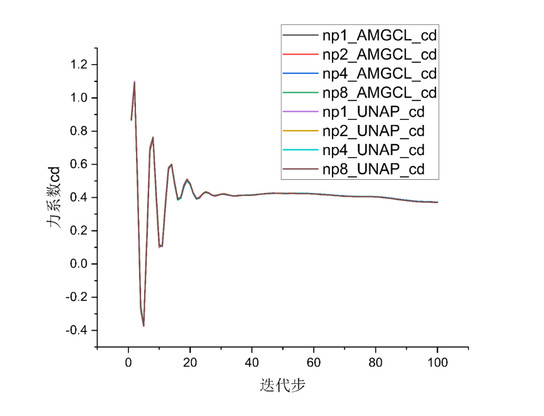 技术分享︱突破大规模CFD仿真瓶颈：UNAP代数求解库性能实测与优化解析的图14