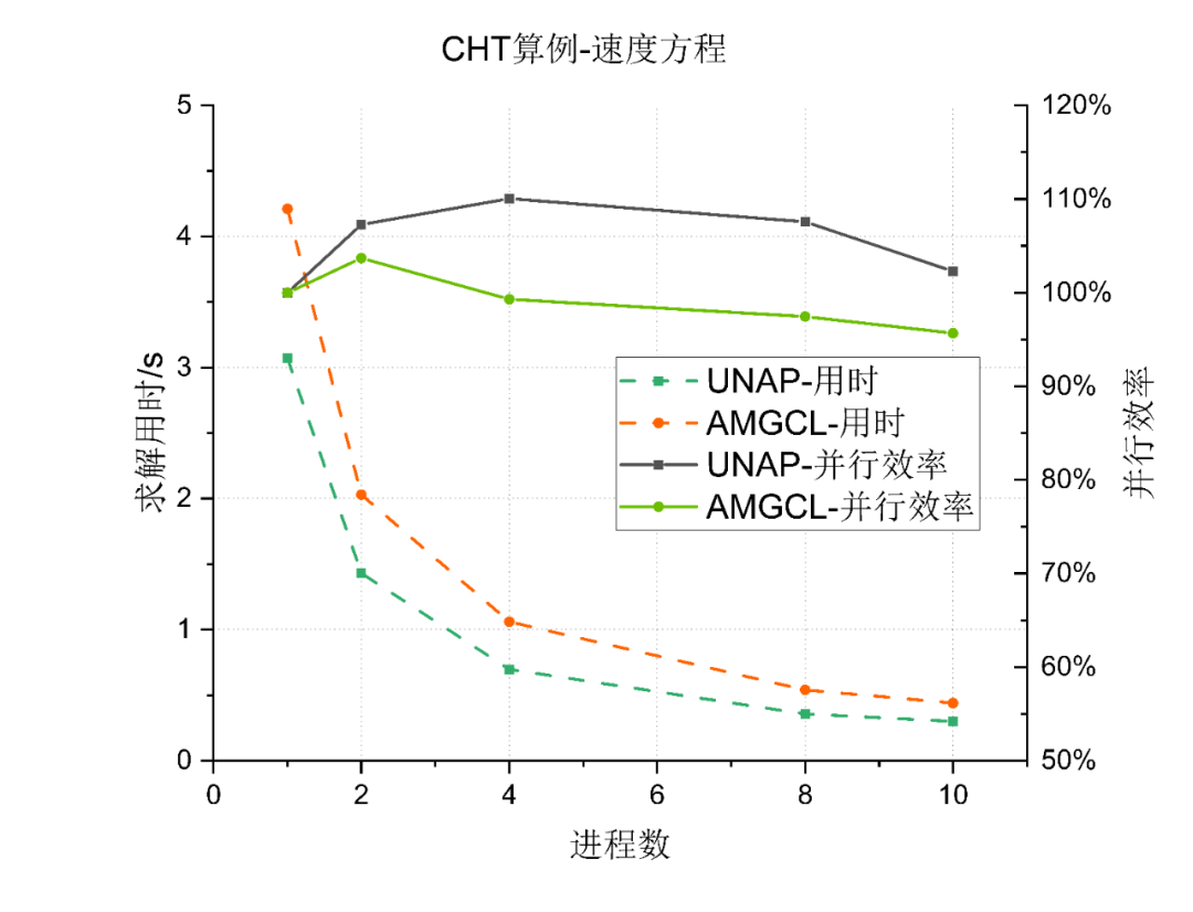 技术分享︱突破大规模CFD仿真瓶颈：UNAP代数求解库性能实测与优化解析的图9