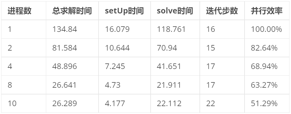技术分享︱突破大规模CFD仿真瓶颈：UNAP代数求解库性能实测与优化解析的图7
