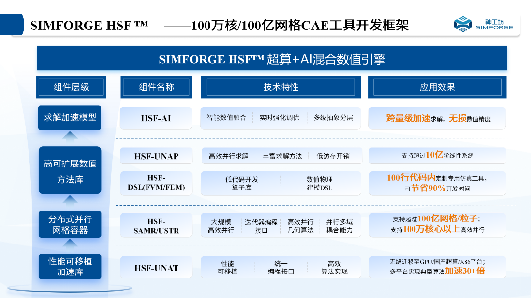 SimForge HSF®高性能数值模拟引擎.png