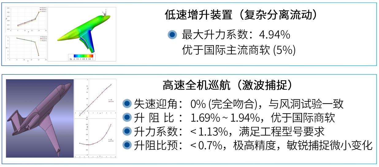 “风神NF3”精度验证：关键气动指标数字风洞预测误差及评价.png