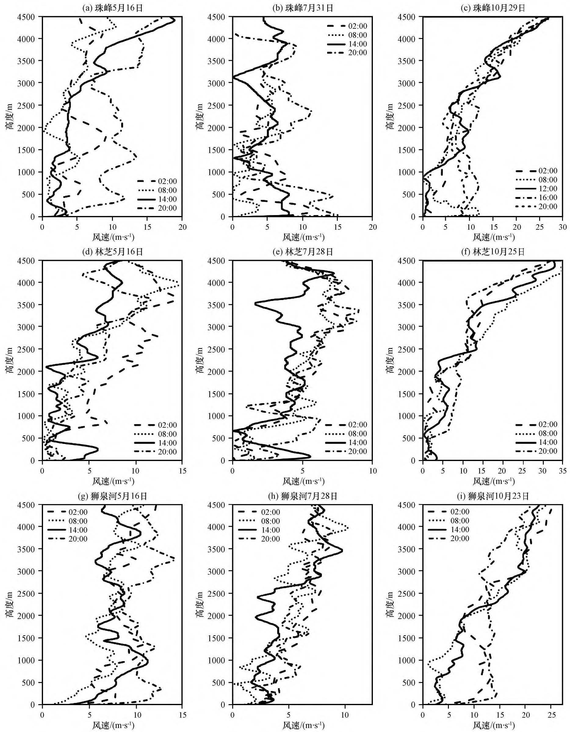 Fig3 风廓线.jpg