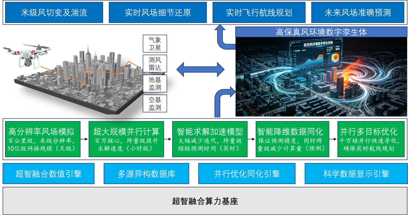 应用场景 | 告别“盲飞”:面向低空经济的全域风场管控与路径优化技术的图7
