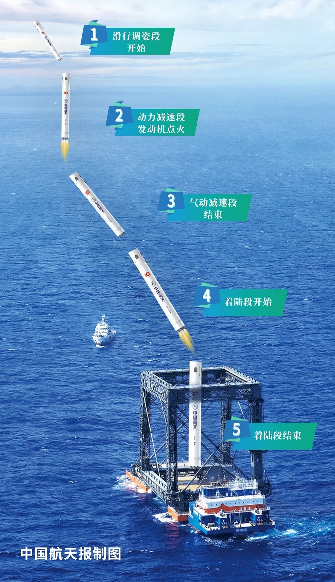 仿真科普 | 从长征十号乙海上回收，看CAE如何赋能火箭回收全生命周期的图5