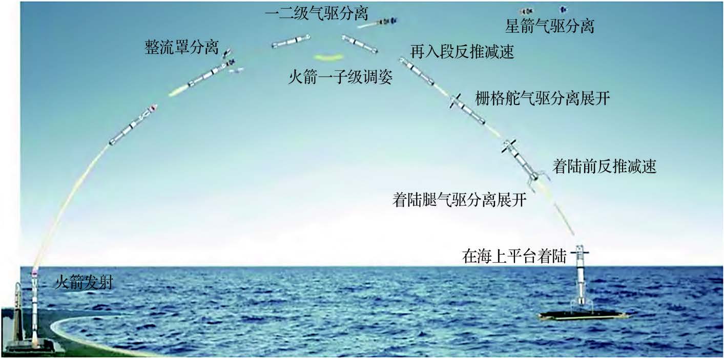 仿真科普 | 从长征十号乙海上回收，看CAE如何赋能火箭回收全生命周期的图4