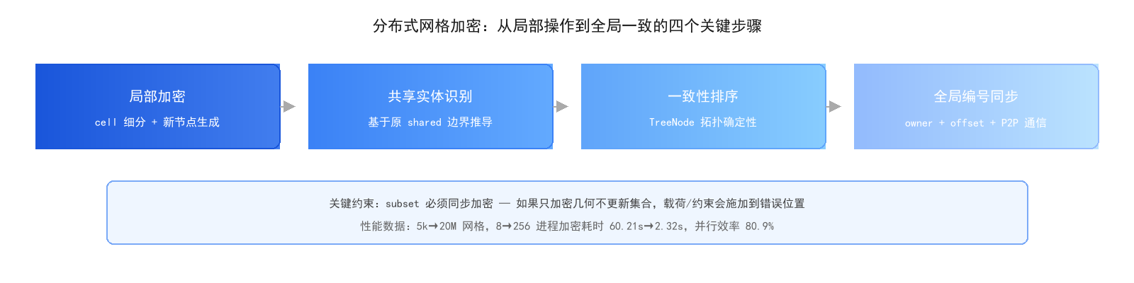 技术分享︱HSF-USTR 赋能百亿分辨率系统级高精度仿真的图4