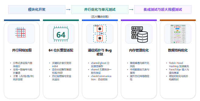 技术分享︱HSF-USTR 赋能百亿分辨率系统级高精度仿真的图3