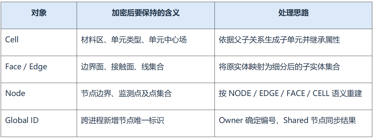 技术分享︱SIMFORGE HSF® 网格加密与热点加速技术实践的图8