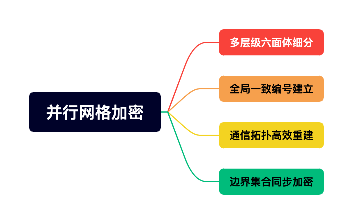 技术分享︱SIMFORGE HSF® 网格加密与热点加速技术实践的图7