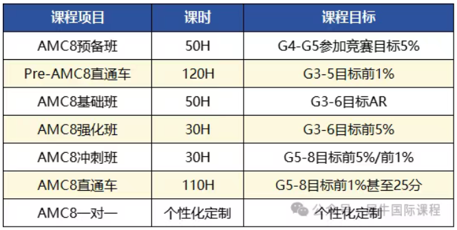 犀牛AMC8培训课程
