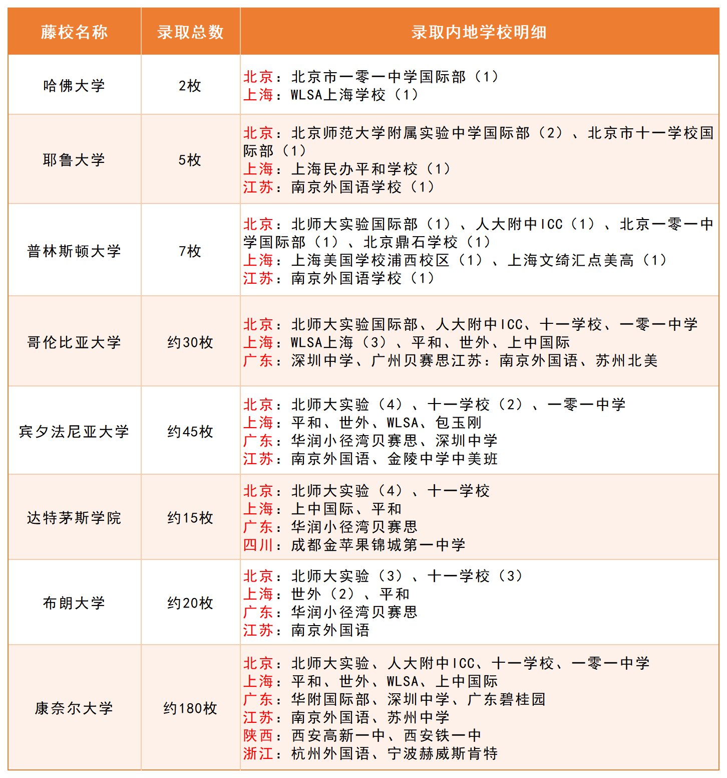 2026中国内地藤校录取详情_code_20260430(1).png