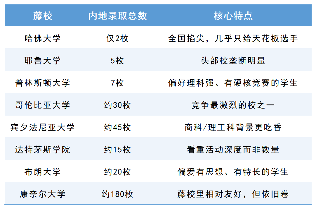 2026年藤校录取数据_code_20260430(1).png