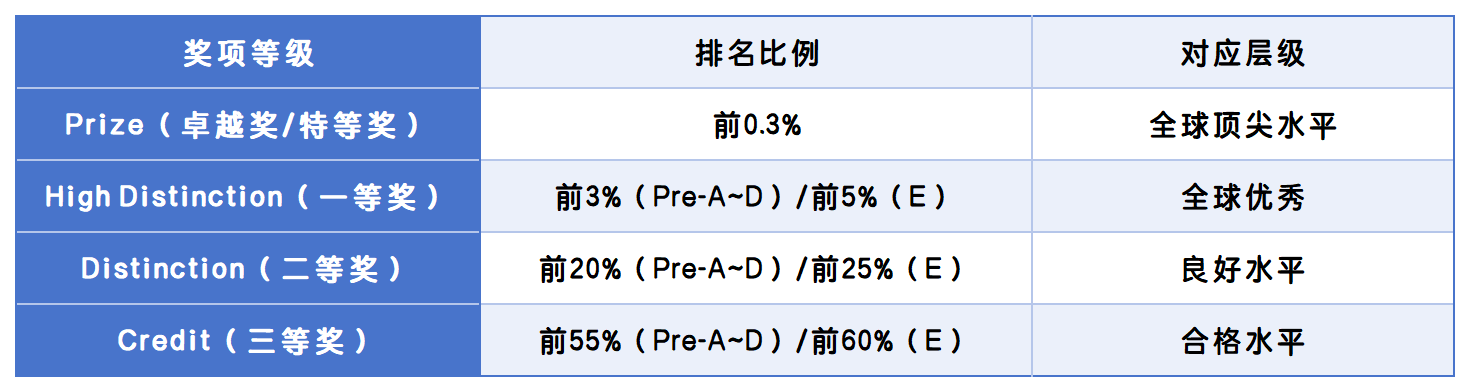 澳洲AMC题型占比分析表_Sheet1(3).png