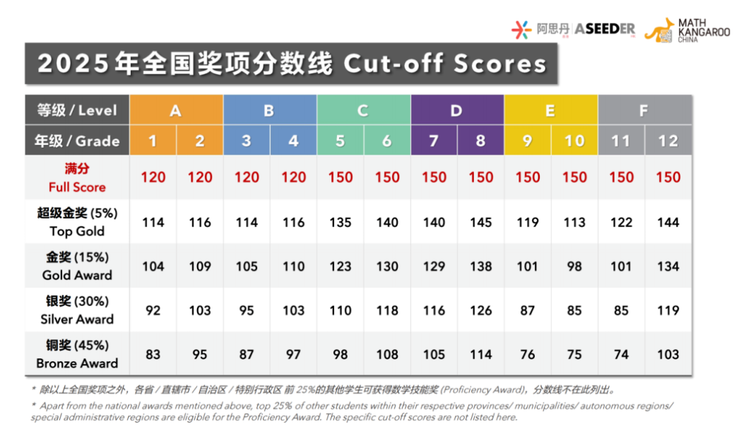 2025袋鼠分数线.png