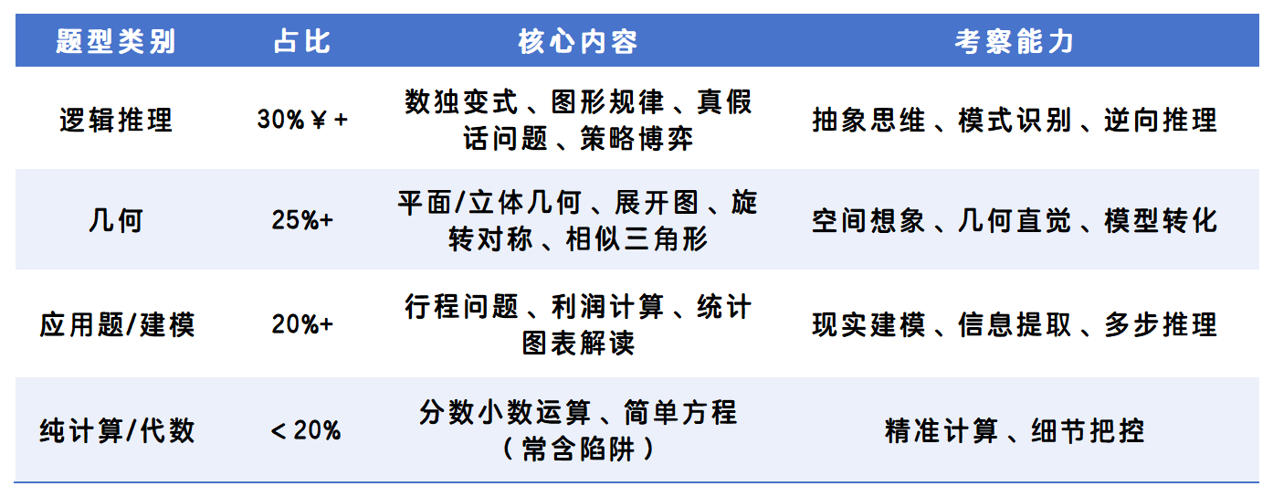 澳洲AMC题型占比分析表_Sheet1.png