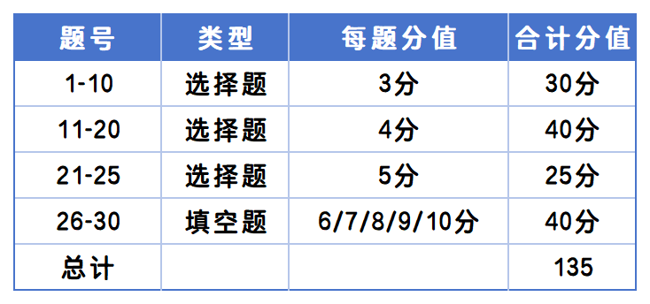 澳洲AMC题型占比分析表_Sheet1(1).png